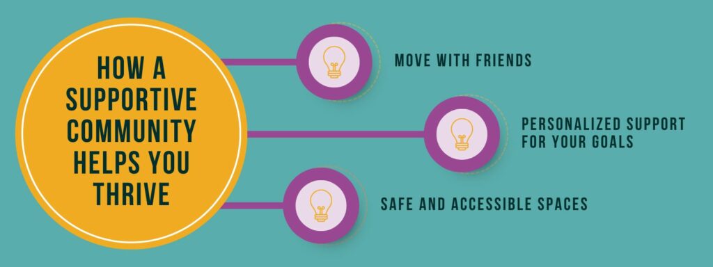 An infographic titled "How a Supportive Community Helps You Thrive" with three bullet points. 1. Move with Friends. 2. Personalized Support for Your Goals. 3. Safe and Accessible Spaces.